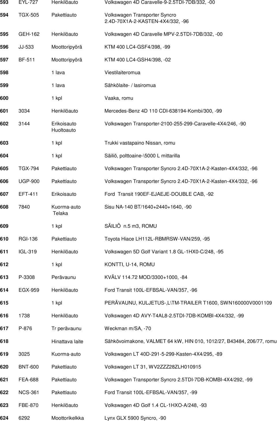 5TDI-7DB/332, -00 596 JJ-533 Moottoripyörä KTM 400 LC4-GSF4/398, -99 597 BF-511 Moottoripyörä KTM 400 LC4-GSH4/398, -02 598 1 lava Viestilaiteromua 599 1 lava Sähkölaite- / lasiromua 600 1 kpl Vaaka,