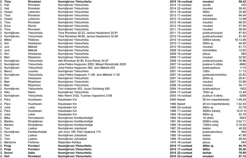 Tiina Rinnekari Nurmijärven Yleisurheilu 2013 17-vuotiaat moukari 64.04 2. Oskari Lehtonen Nurmijärven Yleisurheilu 2012 15-vuotiaat kolmiloikka 12.98 2.