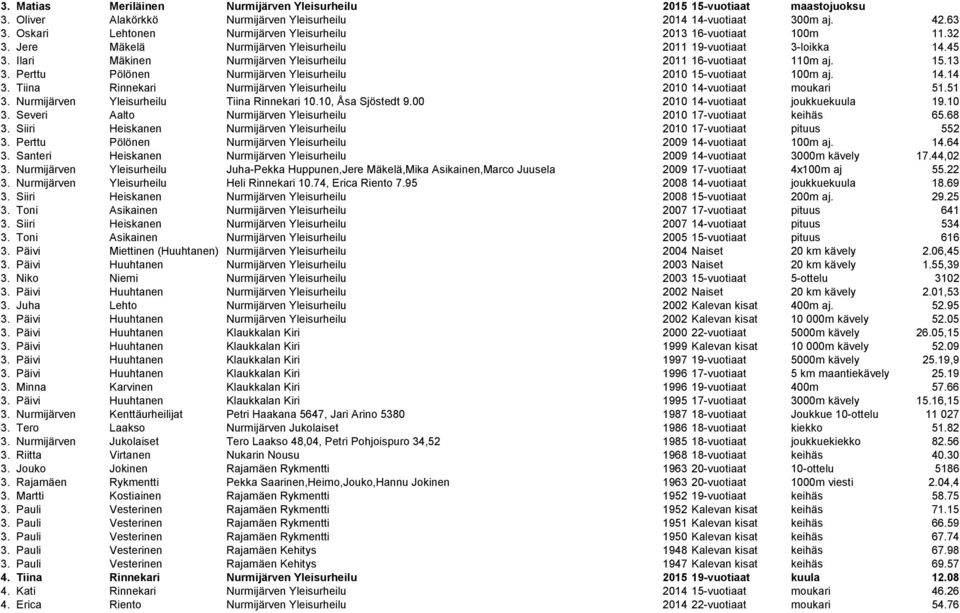 Ilari Mäkinen Nurmijärven Yleisurheilu 2011 16-vuotiaat 110m aj. 15.13 3. Perttu Pölönen Nurmijärven Yleisurheilu 2010 15-vuotiaat 100m aj. 14.14 3.