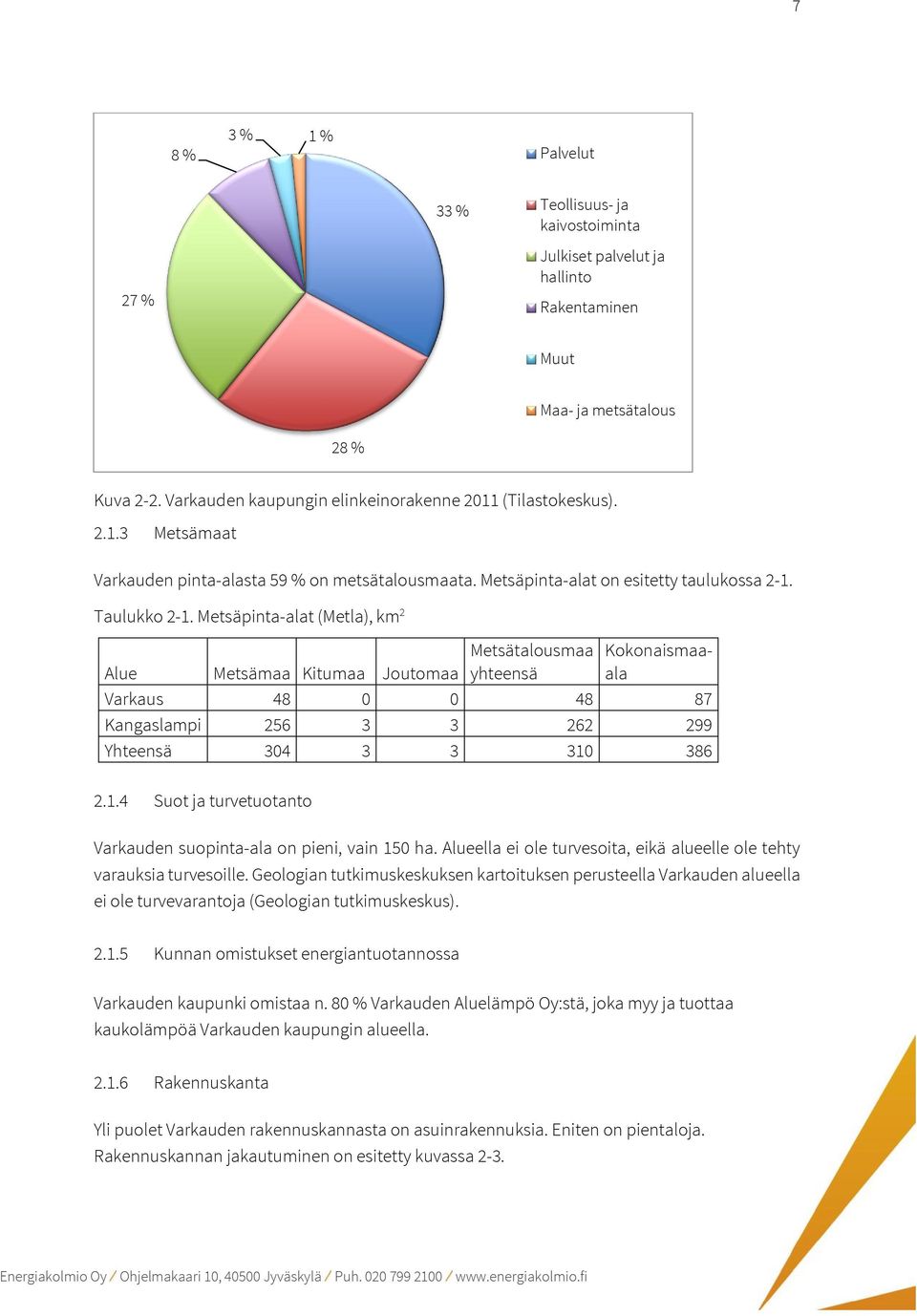 Metsäpinta-alat (Metla), km 2 Alue Metsämaa Kitumaa Joutomaa Metsätalousmaa yhteensä Kokonaismaaala Varkaus 48 0 0 48 87 Kangaslampi 256 3 3 262 299 Yhteensä 304 3 3 310