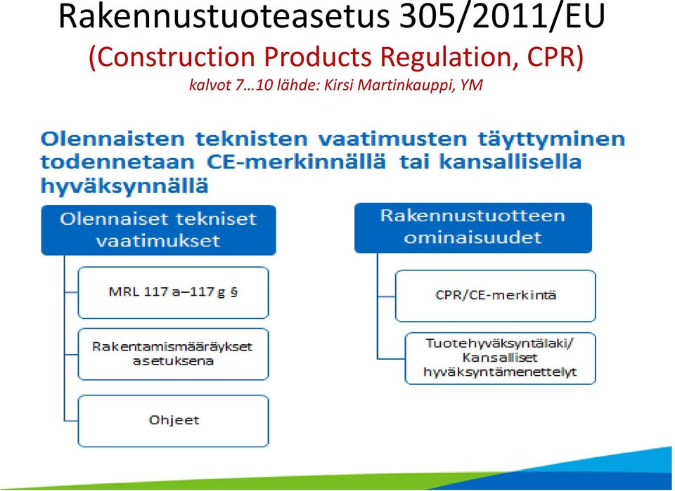 Products Regulation, CPR)