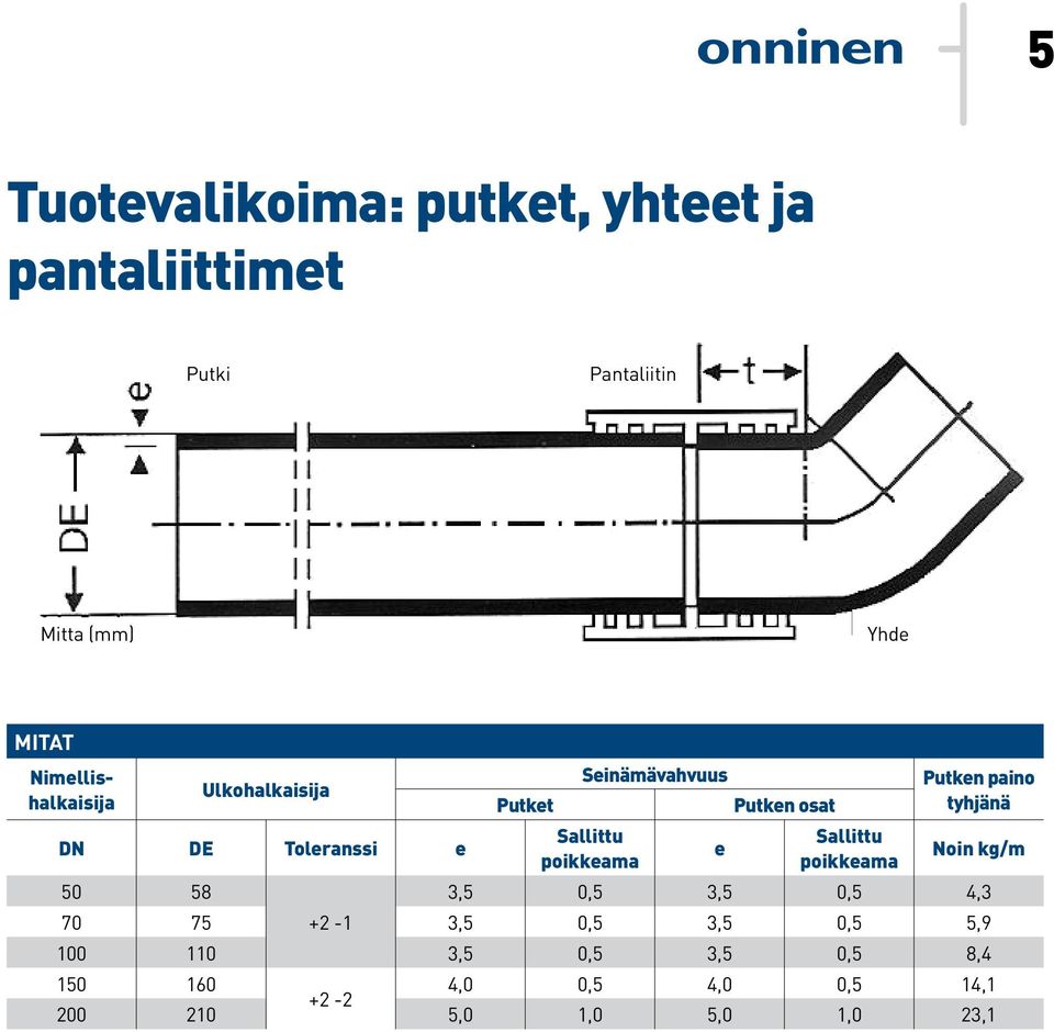 Utvendig diameter Sallittu Sallittu DN DE Toleranssi Godstykkelse e e Tetningsone Noin Rørvekt kg/m poikkeama poikkeama mål i 50 Ø58 Rør 3,5 Rørdeler 0,5 3,5 0,5 Tomt4,3 Fylt mm 70 75 +2-1 3,5 0,5