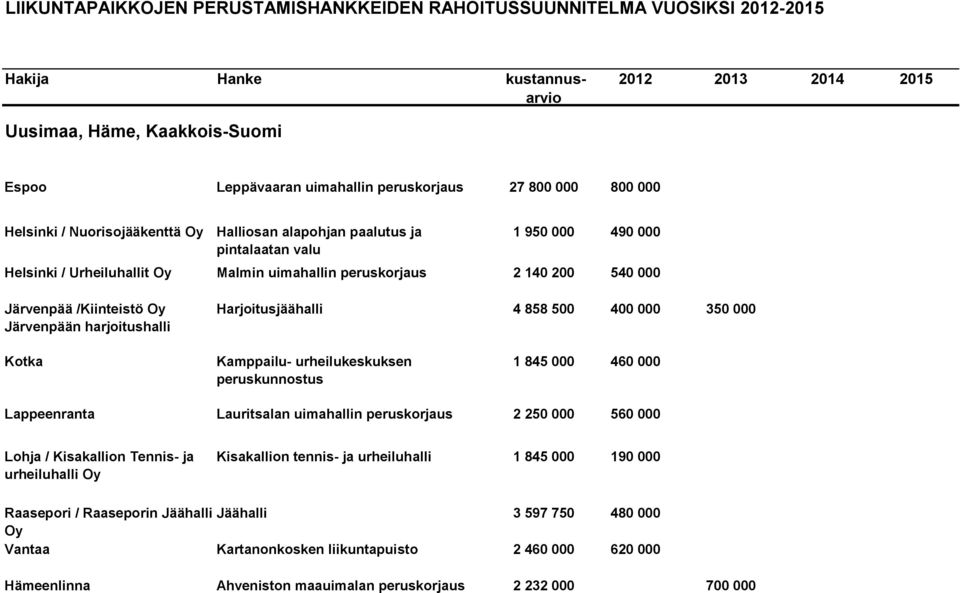 Järvenpään harjoitushalli Harjoitusjäähalli 4 858 500 400 000 350 000 Kotka Kamppailu- urheilukeskuksen peruskunnostus 1 845 000 460 000 Lappeenranta Lauritsalan uimahallin peruskorjaus 2 250 000 560
