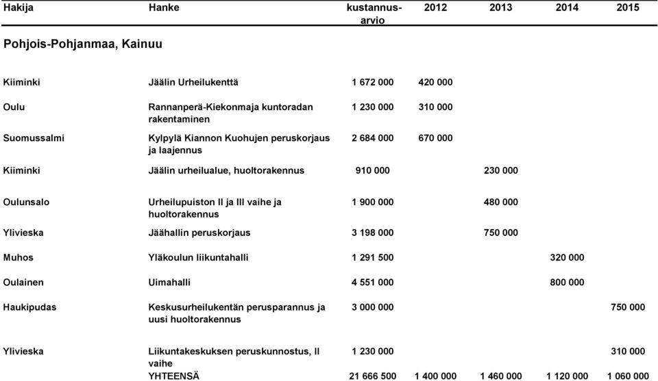 000 Ylivieska Jäähallin peruskorjaus 3 198 000 750 000 Muhos Yläkoulun liikuntahalli 1 291 500 320 000 Oulainen Uimahalli 4 551 000 800 000 Haukipudas Keskusurheilukentän