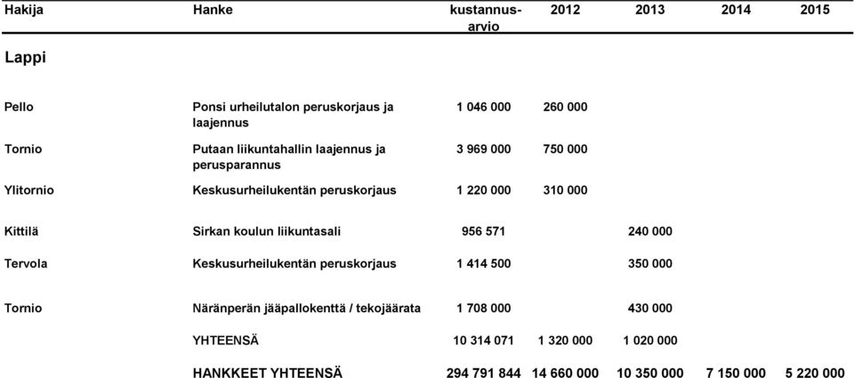 956 571 240 000 Tervola Keskusurheilukentän peruskorjaus 1 414 500 350 000 Tornio Näränperän jääpallokenttä / tekojäärata 1