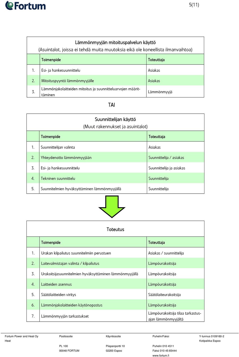 Lämmönjakolaitteiden mitoitus ja suunnitteluarvojen määrittäminen TAI Lämmönmyyjä Suunnittelijan käyttö (Muut rakennukset ja asuintalot) Toimenpide Toteuttaja 1. Suunnittelijan valinta Asiakas 2.