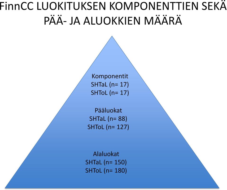 SHToL (n= 17) Pääluokat SHTaL (n= 88) SHToL