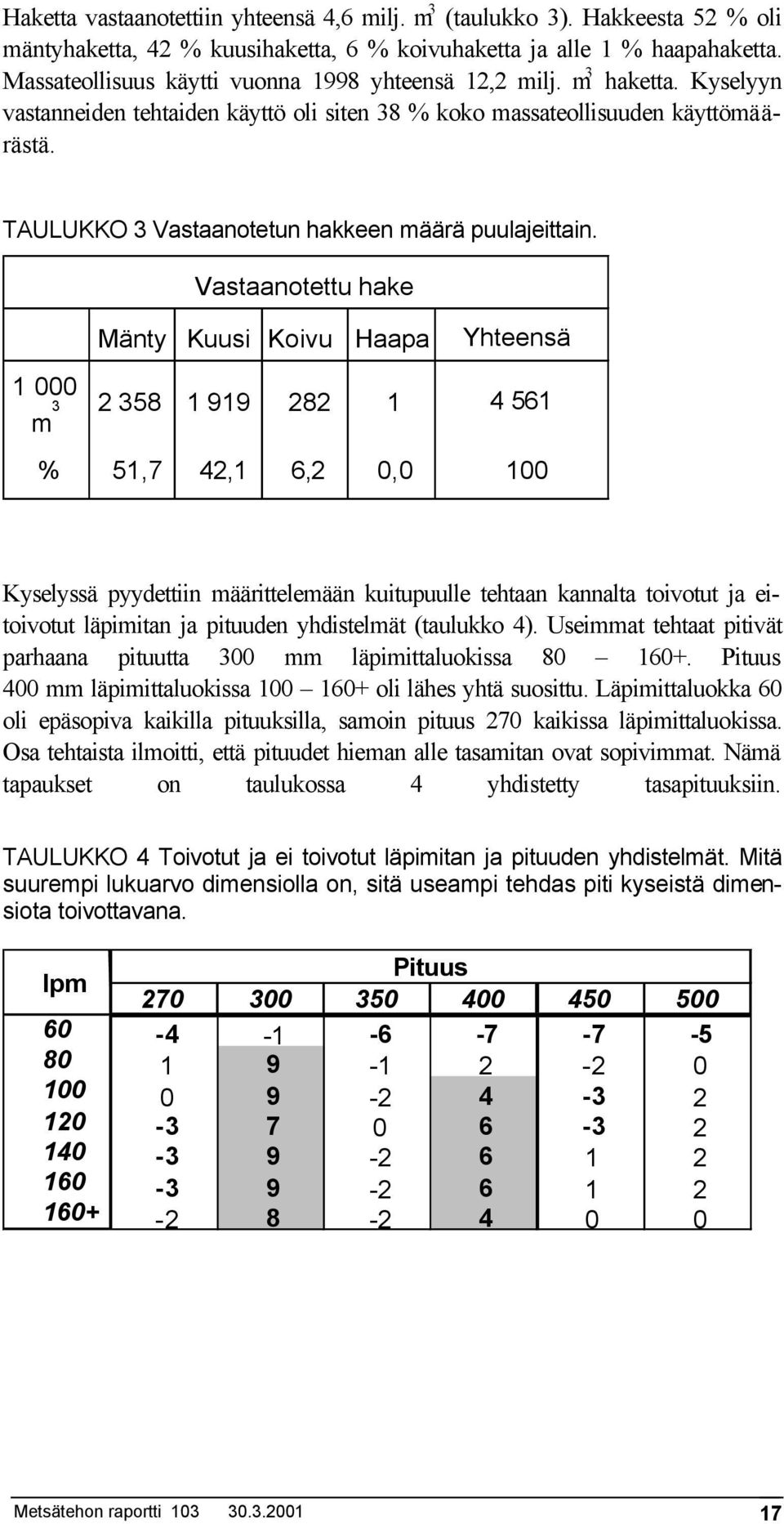 TAULUKKO 3 Vastaanotetun hakkeen määrä puulajeittain.