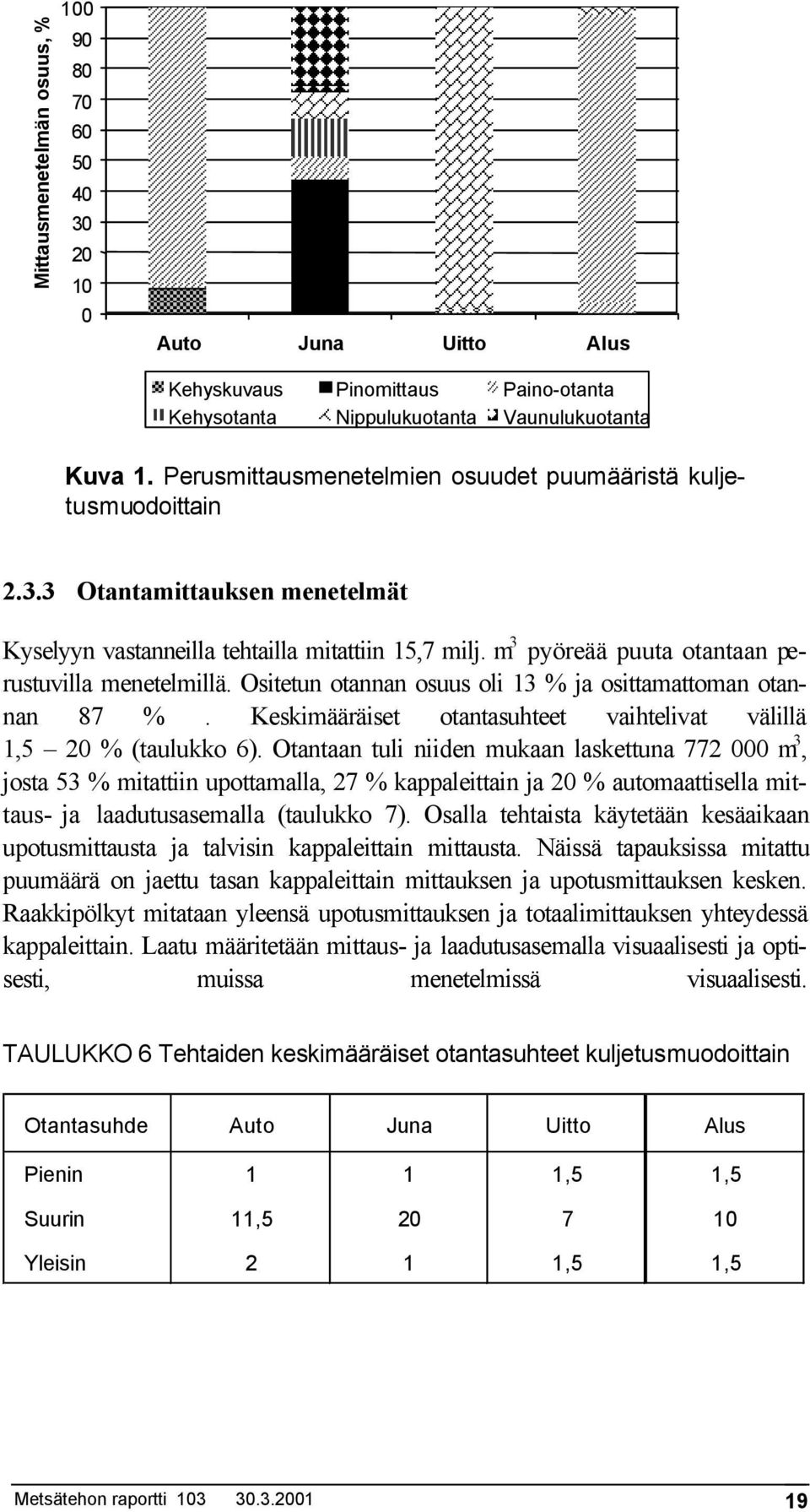 m 3 pyöreää puuta otantaan perustuvilla menetelmillä. Ositetun otannan osuus oli 13 % ja osittamattoman otannan 87 %. Keskimääräiset otantasuhteet vaihtelivat välillä 1,5 20 % (taulukko 6).