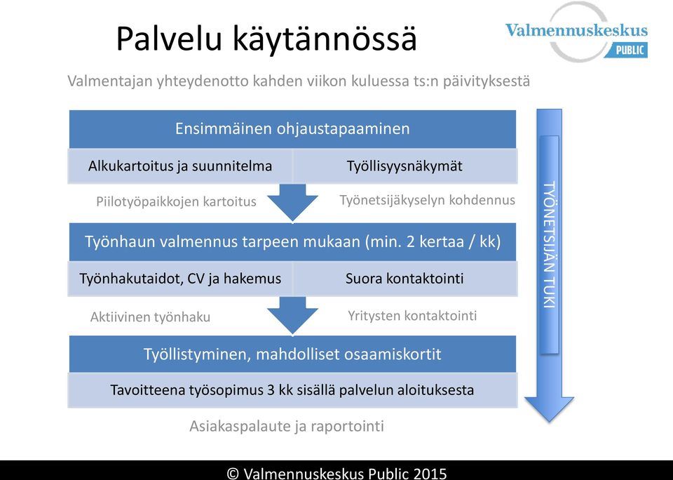 tarpeen mukaan (min.
