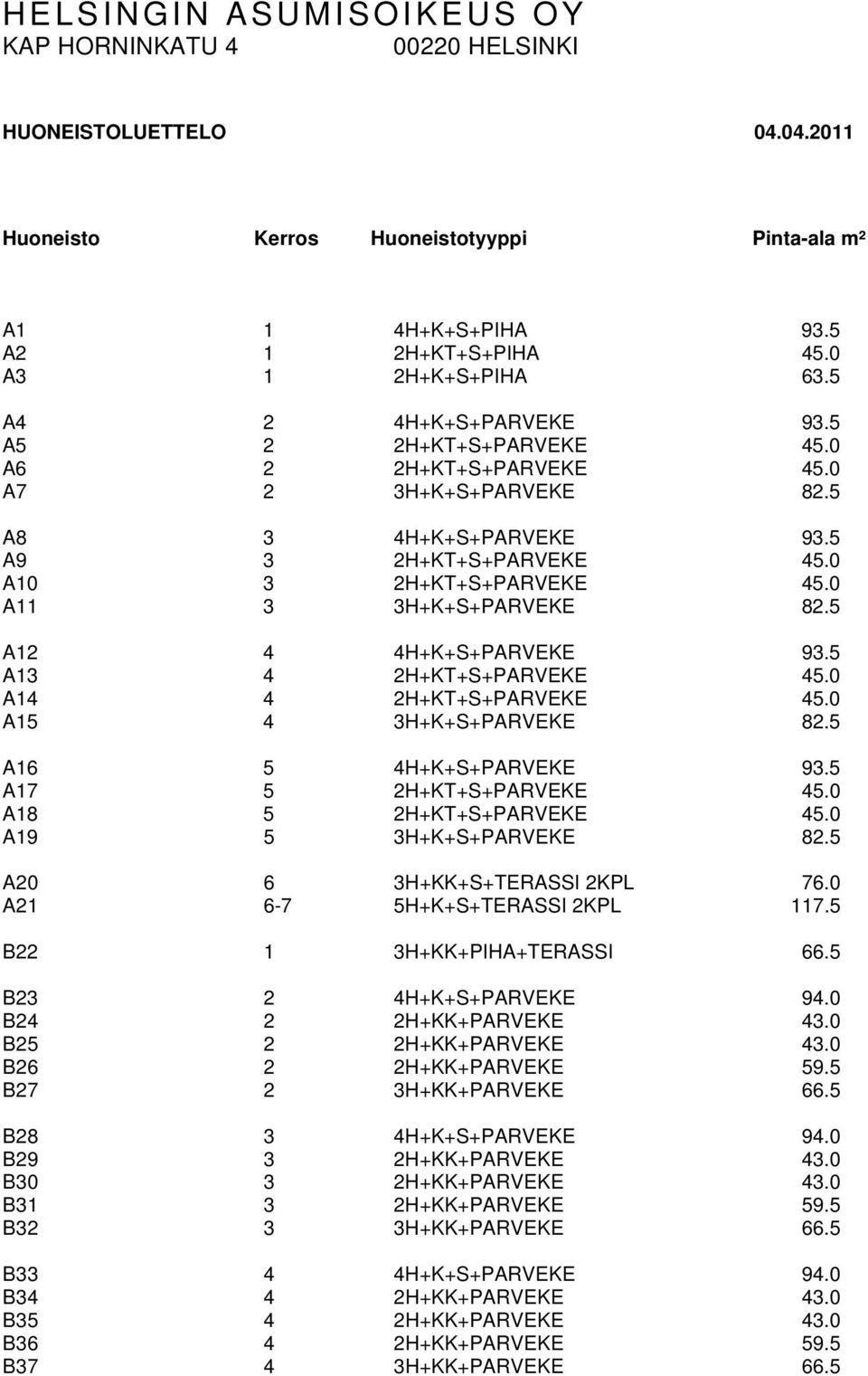 0 A11 3 3H+K+S+PARVEKE 82.5 A12 4 4H+K+S+PARVEKE 93.5 A13 4 2H+KT+S+PARVEKE 45.0 A14 4 2H+KT+S+PARVEKE 45.0 A15 4 3H+K+S+PARVEKE 82.5 A16 5 4H+K+S+PARVEKE 93.5 A17 5 2H+KT+S+PARVEKE 45.