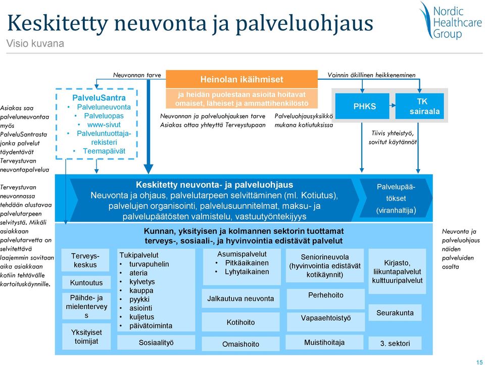 PalveluSantra Palveluneuvonta Palveluopas www-sivut Palveluntuottajarekisteri Teemapäivät Terveyskeskus Kuntoutus Päihde- ja mielentervey s Yksityiset toimijat Neuvonnan tarve Heinolan ikäihmiset