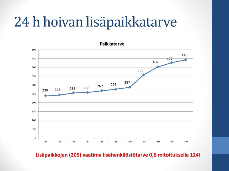 Lisäpaikkojen (205)