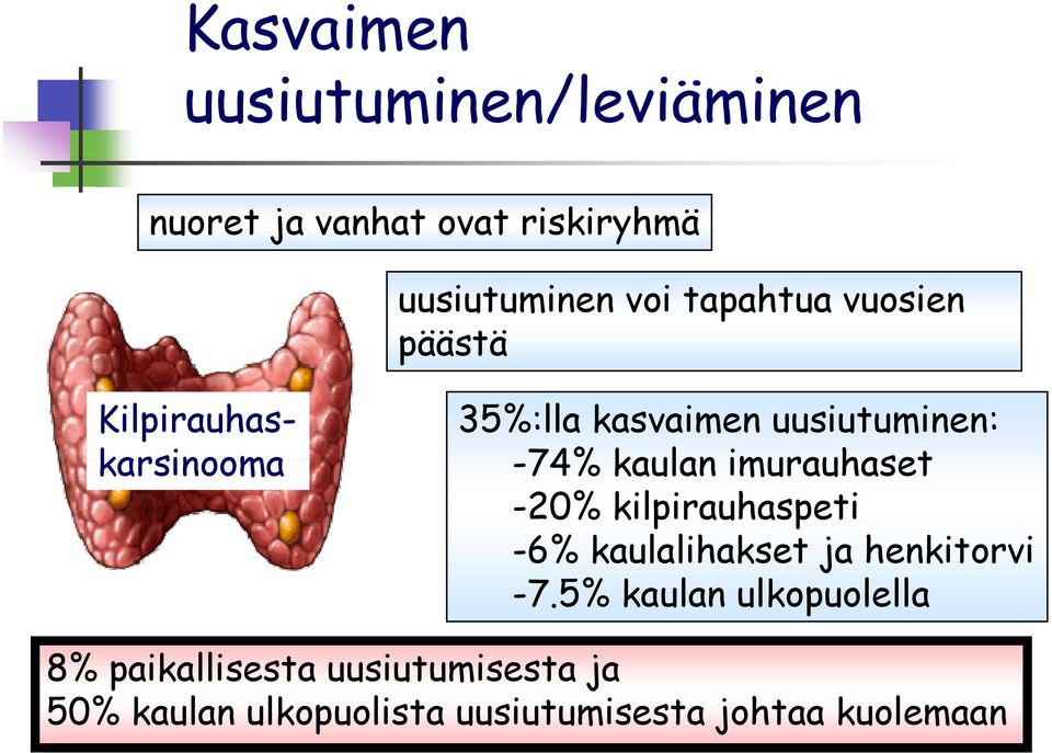 -20% kilpirauhaspeti -6% kaulalihakset ja henkitorvi -7.