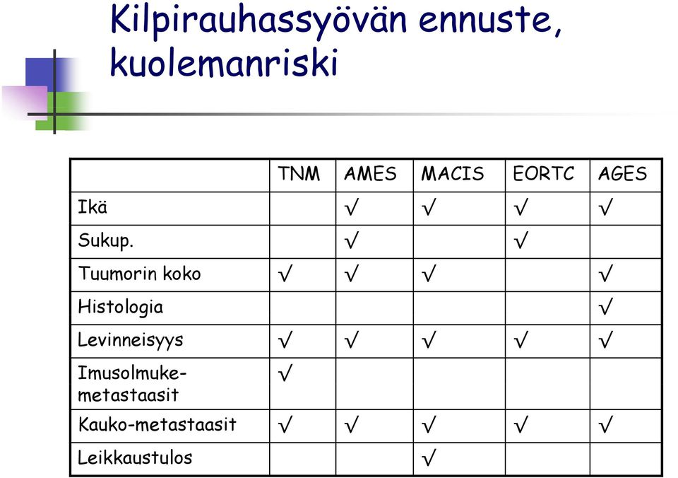 Tuumorin koko Histologia Levinneisyys