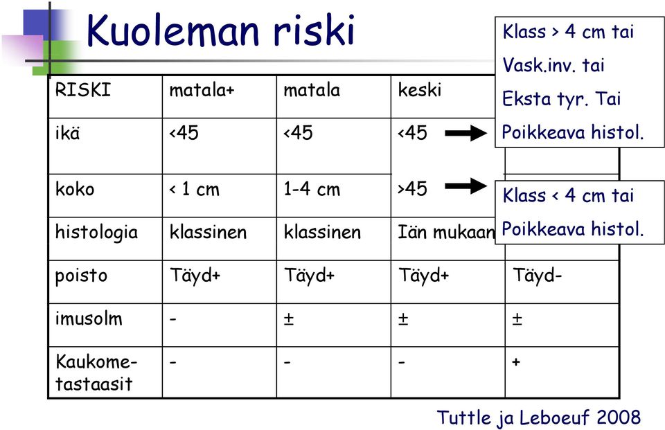 Tai ikä <45 <45 <45 Poikkeava >45 histol.