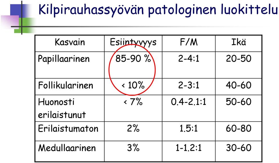 Follikularinen < 10% 2-3:1 40-60 Huonosti < 7% 0.4-2.