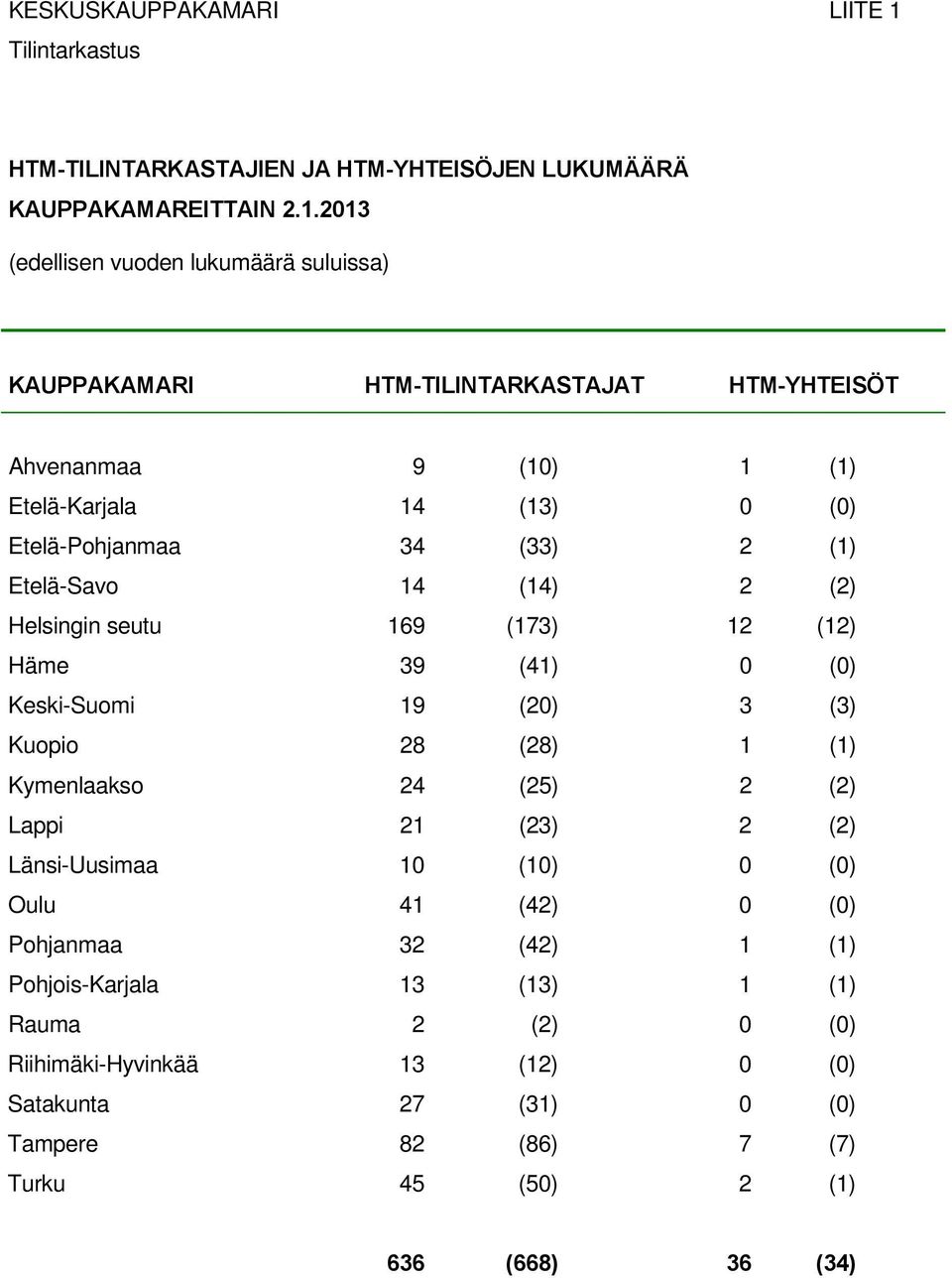 2013 (edellisen vuoden lukumäärä suluissa) KAUPPAKAMARI HTM-TILINTARKASTAJAT HTM-YHTEISÖT Ahvenanmaa 9 (10) 1 (1) Etelä-Karjala 14 (13) 0 (0) Etelä-Pohjanmaa 34 (33) 2 (1)