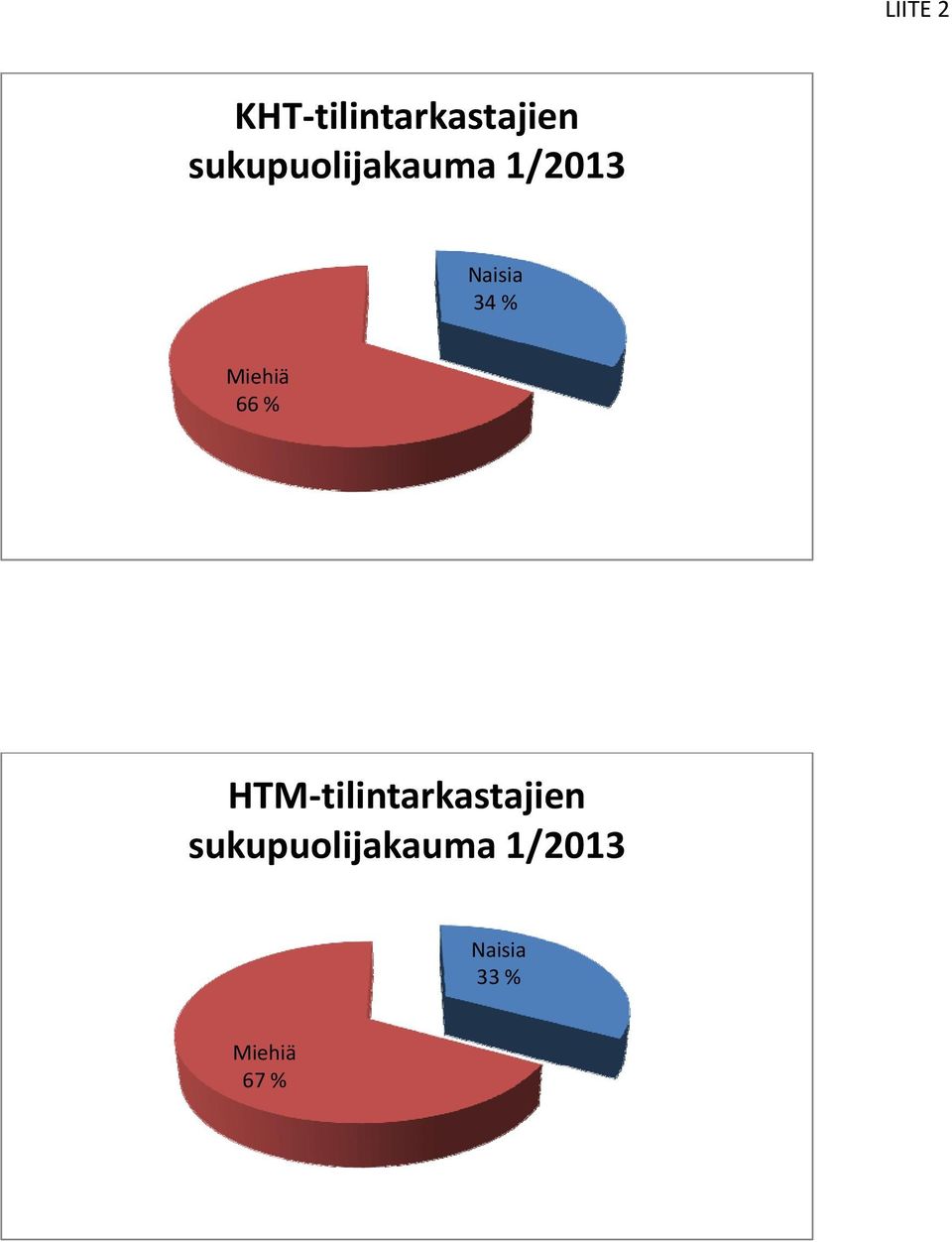 Miehiä 66 % HTM tilintarkastajien