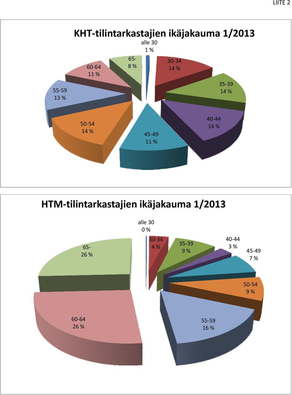 44 14 % HTM tilintarkastajien ikäjakauma 1/2013 alle 30 0 % 65 26 %