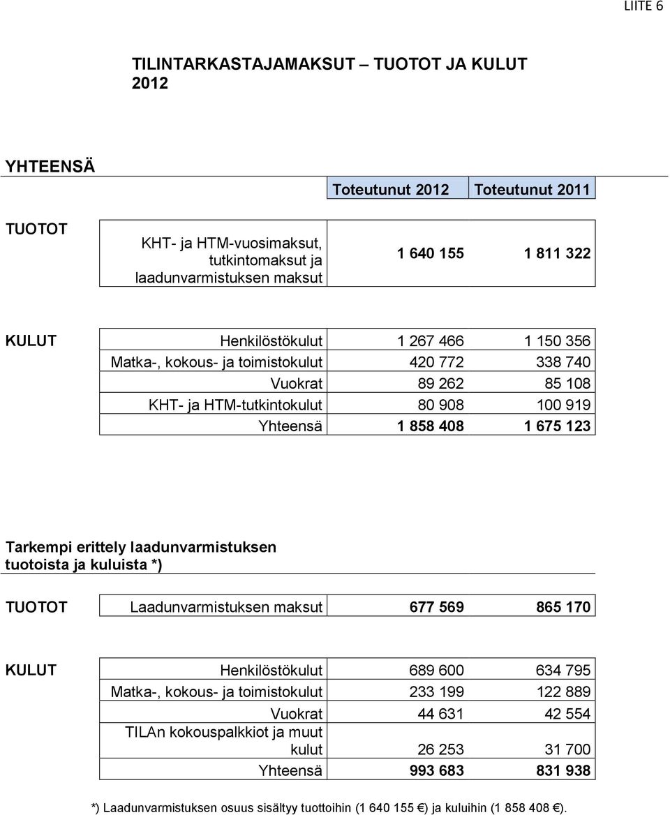 Tarkempi erittely laadunvarmistuksen tuotoista ja kuluista *) TUOTOT Laadunvarmistuksen maksut 677 569 865 170 KULUT Henkilöstökulut 689 600 634 795 Matka-, kokous- ja toimistokulut 233