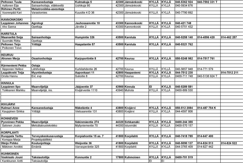 Kannonkoski KYLLÄ KYLLÄ 040-421 748 Aho Sanna Opettaja Järvitie 2 43300 Kannonkoski KYLLÄ KYLLÄ 040-5751 432 KARSTULA Maanselkä Seija Sairaanhoitaja Humpintie 326 43500 Karstula KYLLÄ KYLLÄ 040-5258