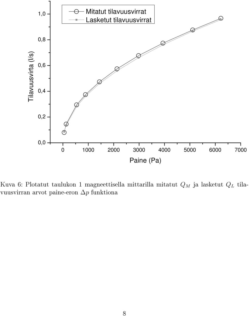 6000 7000 Paine (Pa) ja lasketut Q L tila- Kuva 6: Plotatut