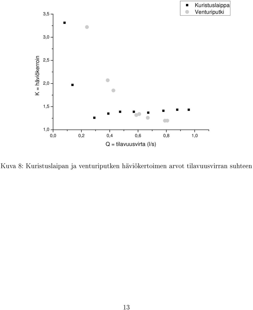 1,0 Q = tilavuusvirta (l/s) Kuva 8: Kuristuslaipan