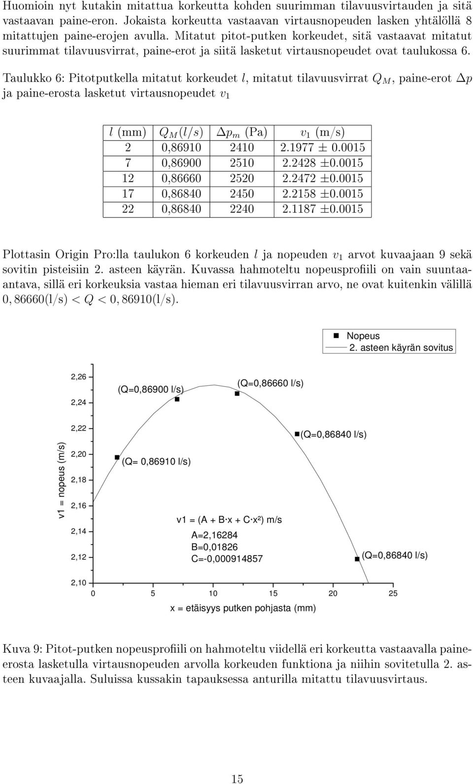 Taulukko 6: Pitotputkella mitatut korkeudet l, mitatut tilavuusvirrat Q M, paine-erot p ja paine-erosta lasketut virtausnopeudet v 1 l (mm) Q M (l/s) p m (Pa) v 1 (m/s) 2 0,86910 2410 2.1977 ± 0.