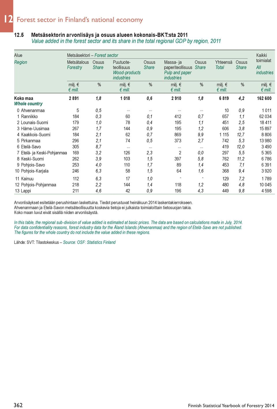 Region Metsätalous Osuus Puutuote- Osuus Massa- ja Osuus Yhteensä Osuus toimialat Forestry Share teollisuus Share paperiteollisuus Share Total Share All Wood-products Pulp and paper industries