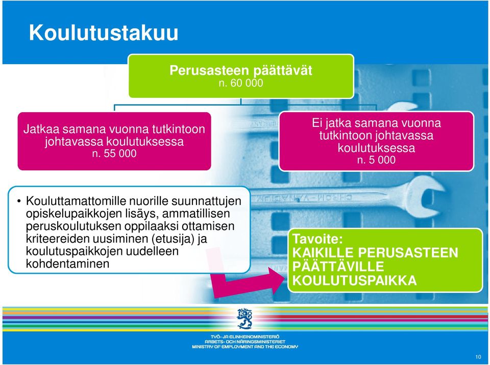 5 000 Kouluttamattomille nuorille suunnattujen opiskelupaikkojen lisäys, ammatillisen peruskoulutuksen