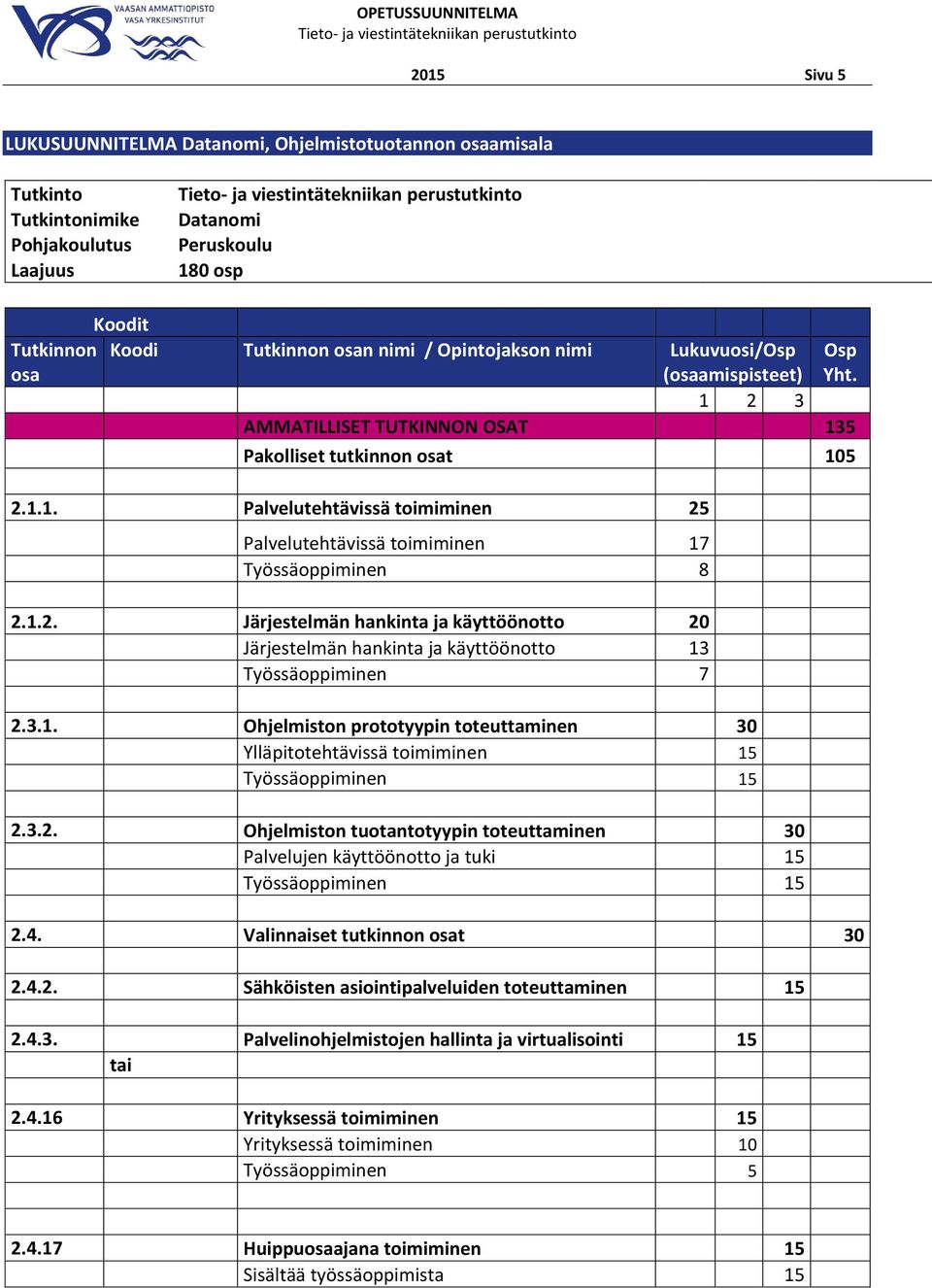 1.2. Järjestelmän hankinta ja käyttöönotto 20 Järjestelmän hankinta ja käyttöönotto 13 Työssäoppiminen 7 2.3.1. Ohjelmiston prototyypin toteuttaminen 30 Ylläpitotehtävissä toimiminen 15 Työssäoppiminen 15 2.