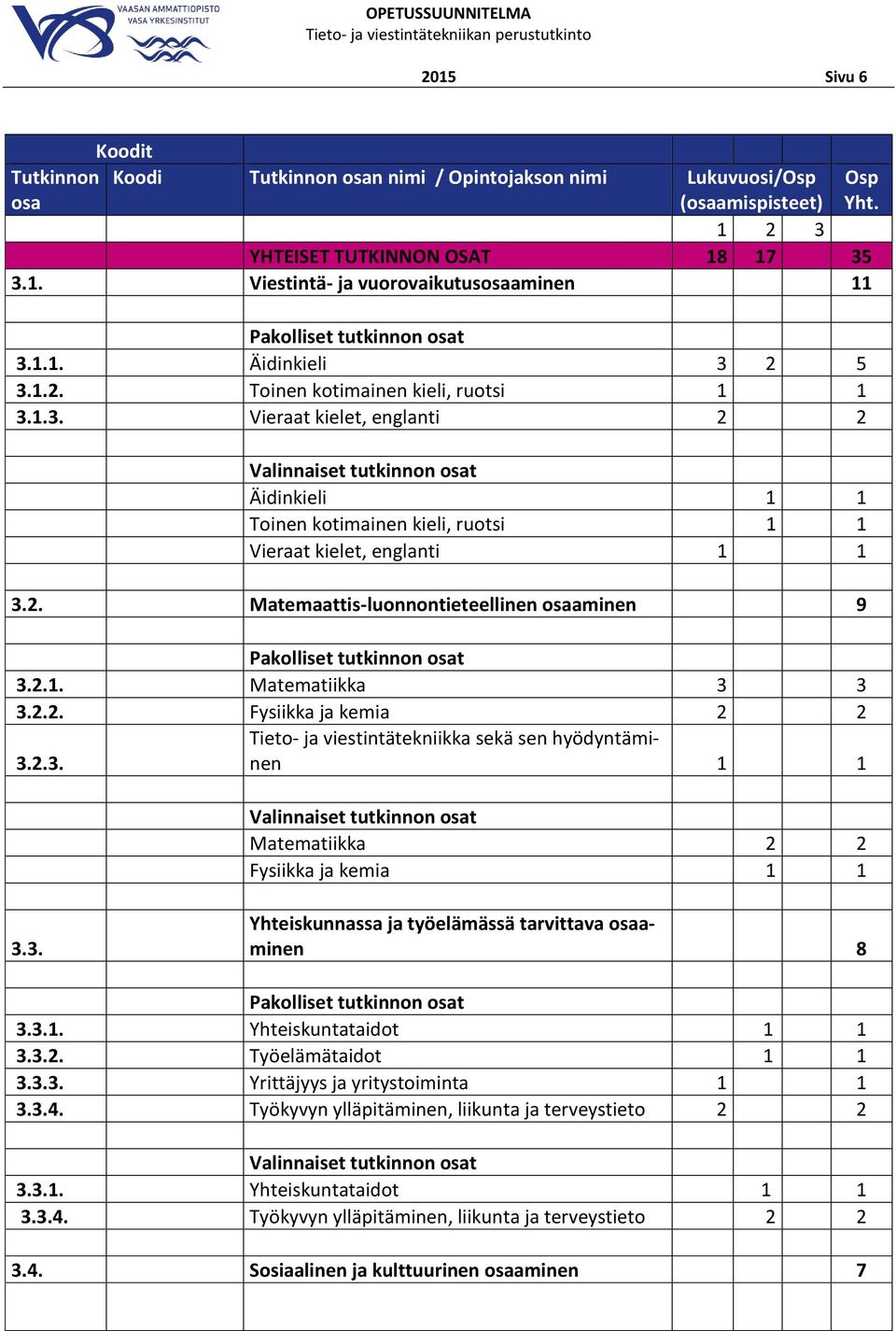 2. Matemaattis-luonnontieteellinen osaaminen 9 Pakolliset tutkinnon osat 3.2.1. Matematiikka 3 3 3.2.2. Fysiikka ja kemia 2 2 3.2.3. Tieto- ja viestintätekniikka sekä sen hyödyntäminen 1 1 Valinnaiset tutkinnon osat Matematiikka 2 2 Fysiikka ja kemia 1 1 3.