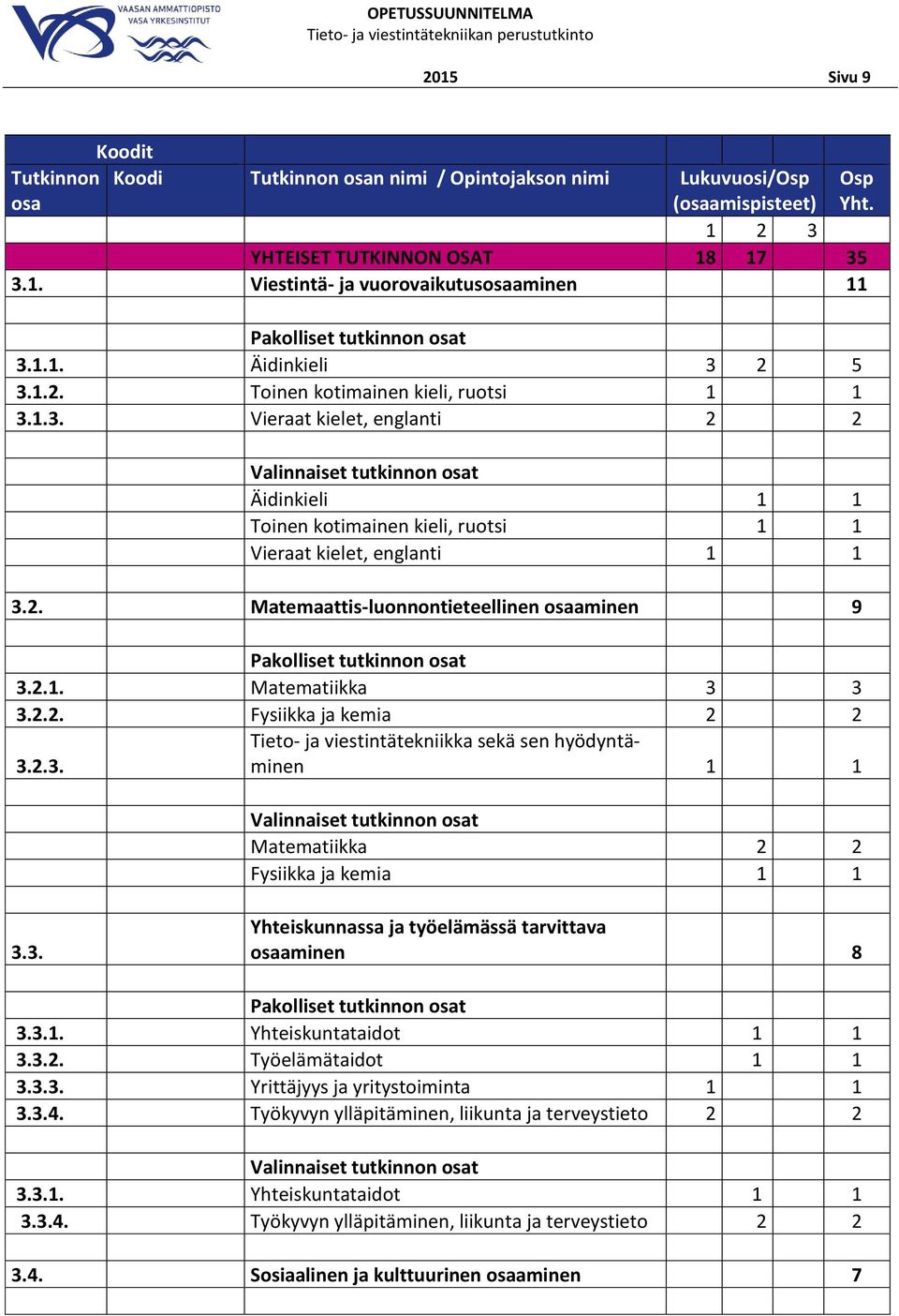 2. Matemaattis-luonnontieteellinen osaaminen 9 Pakolliset tutkinnon osat 3.2.1. Matematiikka 3 3 3.2.2. Fysiikka ja kemia 2 2 3.2.3. Tieto- ja viestintätekniikka sekä sen hyödyntäminen 1 1 Valinnaiset tutkinnon osat Matematiikka 2 2 Fysiikka ja kemia 1 1 3.