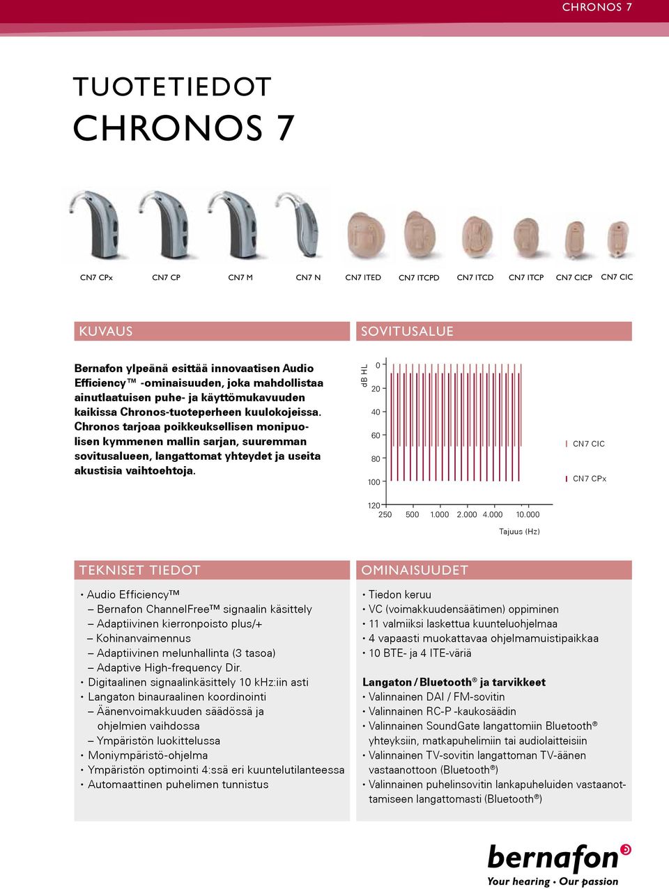 Chronos tarjoaa poikkeuksellisen monipuolisen kymmenen mallin sarjan, suuremman sovitusalueen, langattomat yhteydet ja useita akustisia vaihtoehtoja. CN7 CIC CN7 CPx 25 5 1.