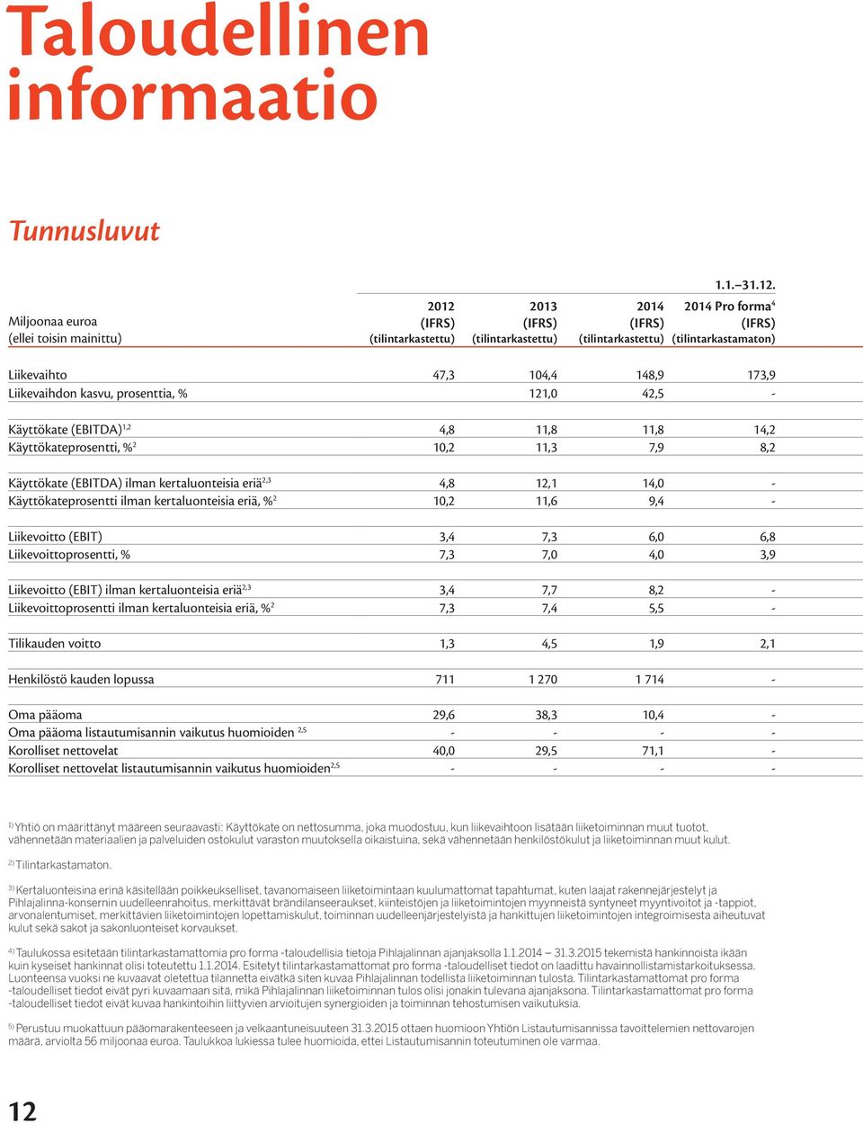 104,4 148,9 173,9 Liikevaihdon kasvu, prosenttia, % 121,0 42,5 - Käyttökate (EBITDA) 1,2 4,8 11,8 11,8 14,2 Käyttökateprosentti, % 2 10,2 11,3 7,9 8,2 Käyttökate (EBITDA) ilman kertaluonteisia eriä