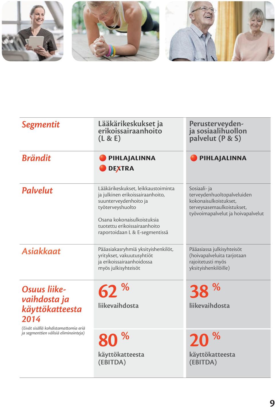 tuotettu erikoissairaanhoito raportoidaan L & E-segmentissä Pääasiakasryhmiä yksityishenkilöt, yritykset, vakuutusyhtiöt ja erikoissairaanhoidossa myös julkisyhteisöt 62 % liikevaihdosta 80 %