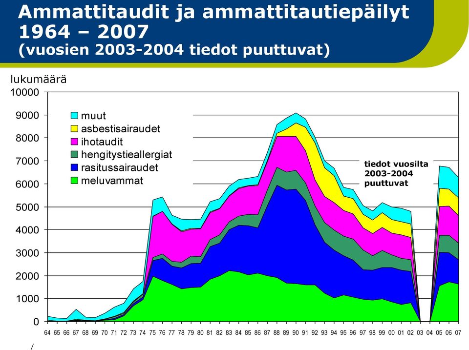 hengitystieallergiat rasitussairaudet meluvammat tiedot vuosilta 2003-2004 puuttuvat 0 64 65 66 67