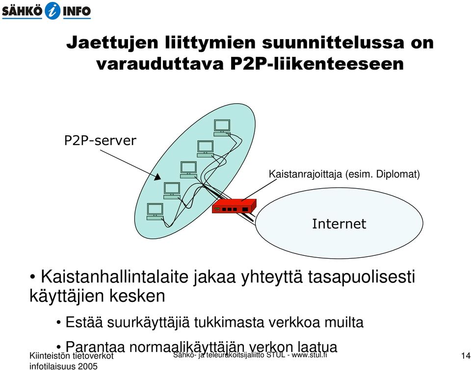 käyttäjien kesken Estää suurkäyttäjiä tukkimasta verkkoa