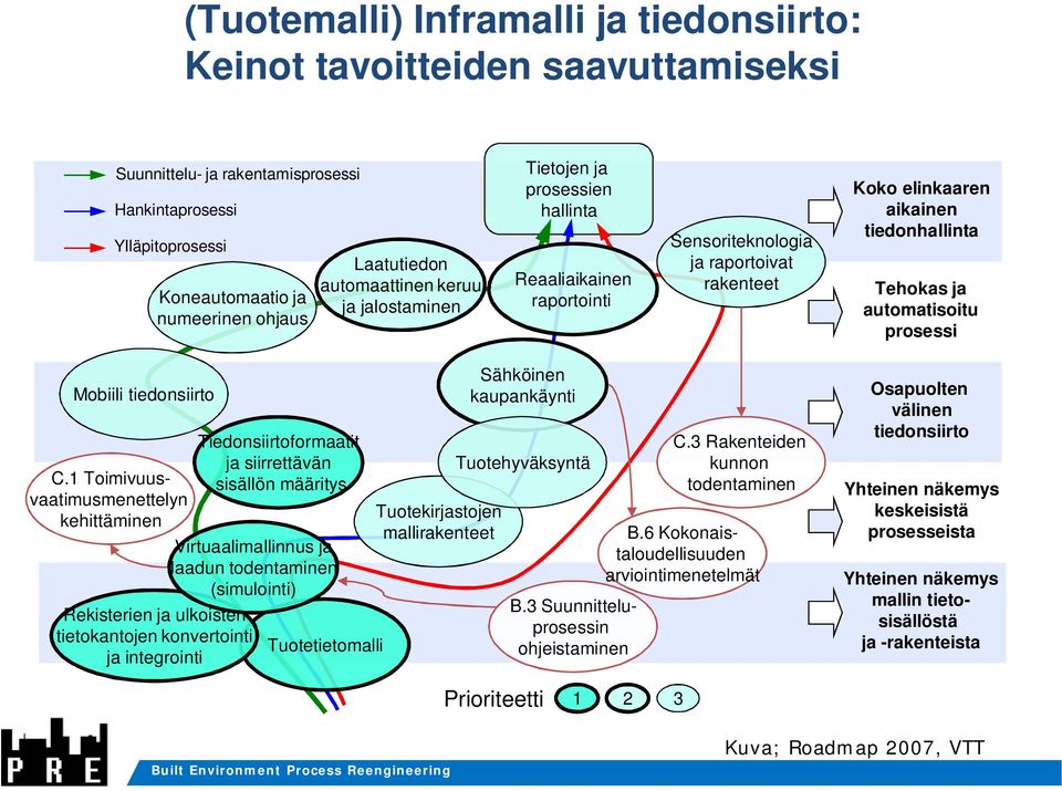automatisoitu prosessi Mobiili tiedonsiirto C.