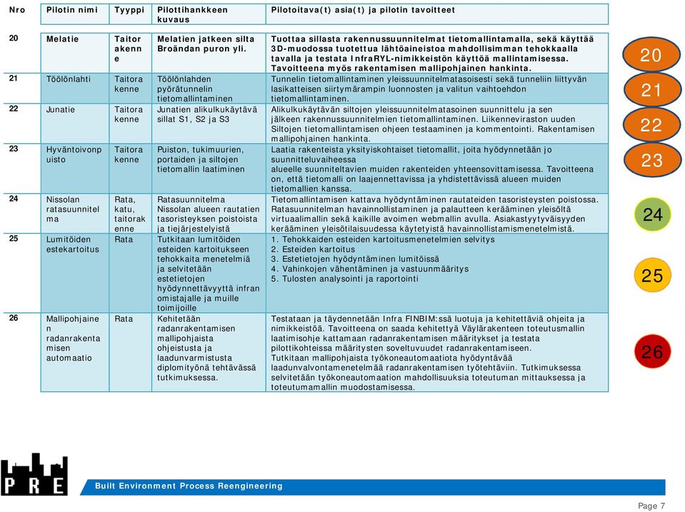 Töölönlahden pyörätunnelin tietomallintaminen Junatien alikulkukäytävä sillat S1, S2 ja S3 Puiston, tukimuurien, portaiden ja siltojen tietomallin laatiminen Ratasuunnitelma Nissolan alueen rautatien