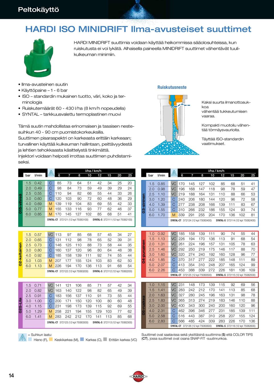 Ilma-avusteinen suutin Käyttöpaine 1-6 ISO standardin mukainen tuotto, väri, koko ja terminologia Ruiskutemäärät 60-430 l/ha (8 km/h nopeudella) SYNTAL tarkkuusvalettu termoplastinen muovi Tämä