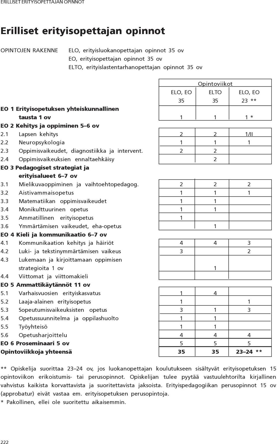 2 Neuropsykologia 1 1 1 2.3 Oppimisvaikeudet, diagnostiikka ja intervent. 2 2 2.4 Oppimisvaikeuksien ennaltaehkäisy 2 EO 3 Pedagogiset strategiat ja erityisalueet 6 7 ov 3.