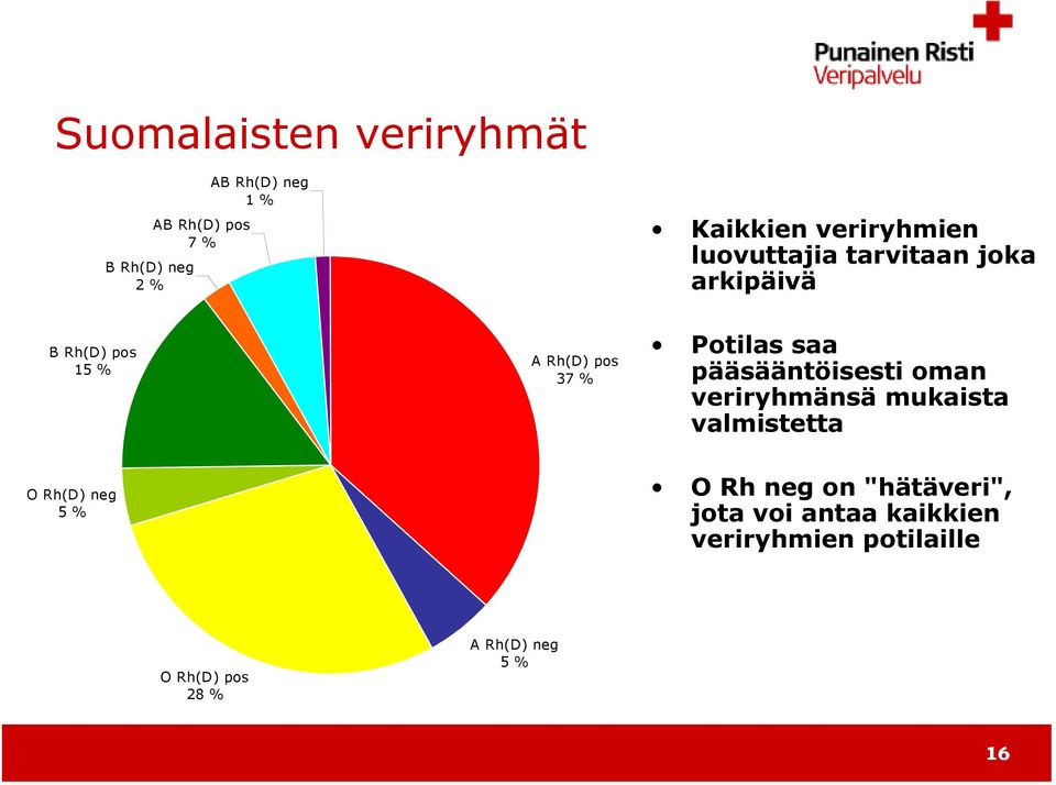 saa pääsääntöisesti oman veriryhmänsä mukaista valmistetta O Rh(D) neg 5 % O Rh neg on