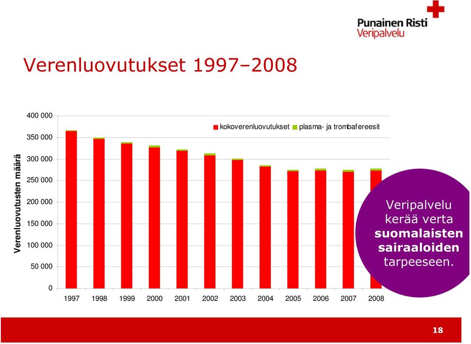 100 000 50 000 Veripalvelu kerää verta suomalaisten sairaaloiden