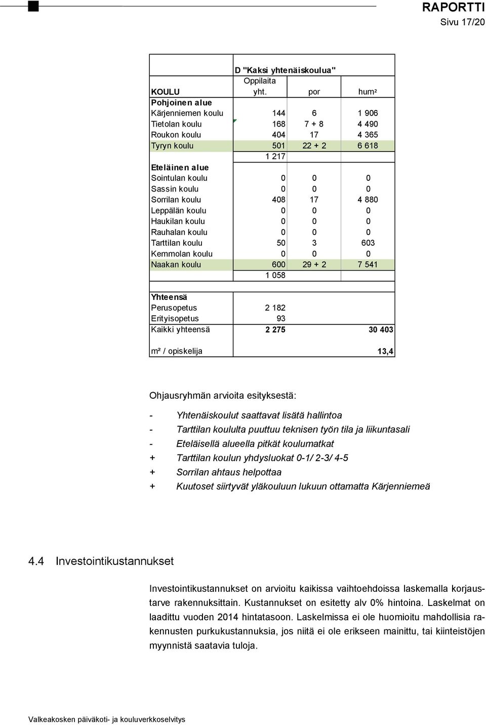 0 0 Sorrilan koulu 408 17 4 880 Leppälän koulu 0 0 0 Haukilan koulu 0 0 0 Rauhalan koulu 0 0 0 Tarttilan koulu 50 3 603 Kemmolan koulu 0 0 0 Naakan koulu 600 29 + 2 7 541 1 058 Yhteensä Perusopetus 2