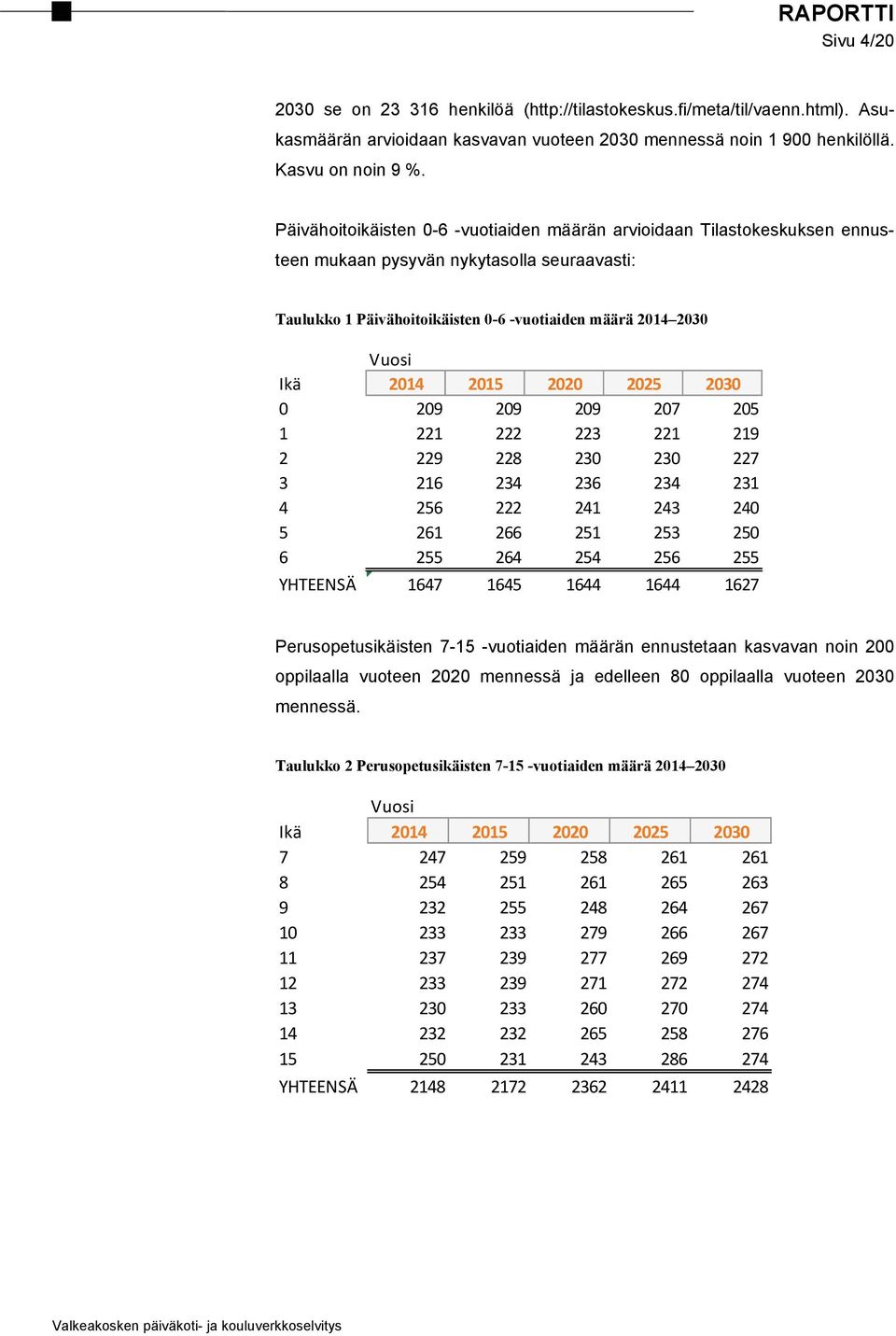 2015 2020 2025 2030 0 209 209 209 207 205 1 221 222 223 221 219 2 229 228 230 230 227 3 216 234 236 234 231 4 256 222 241 243 240 5 261 266 251 253 250 6 255 264 254 256 255 YHTEENSÄ 1647 1645 1644