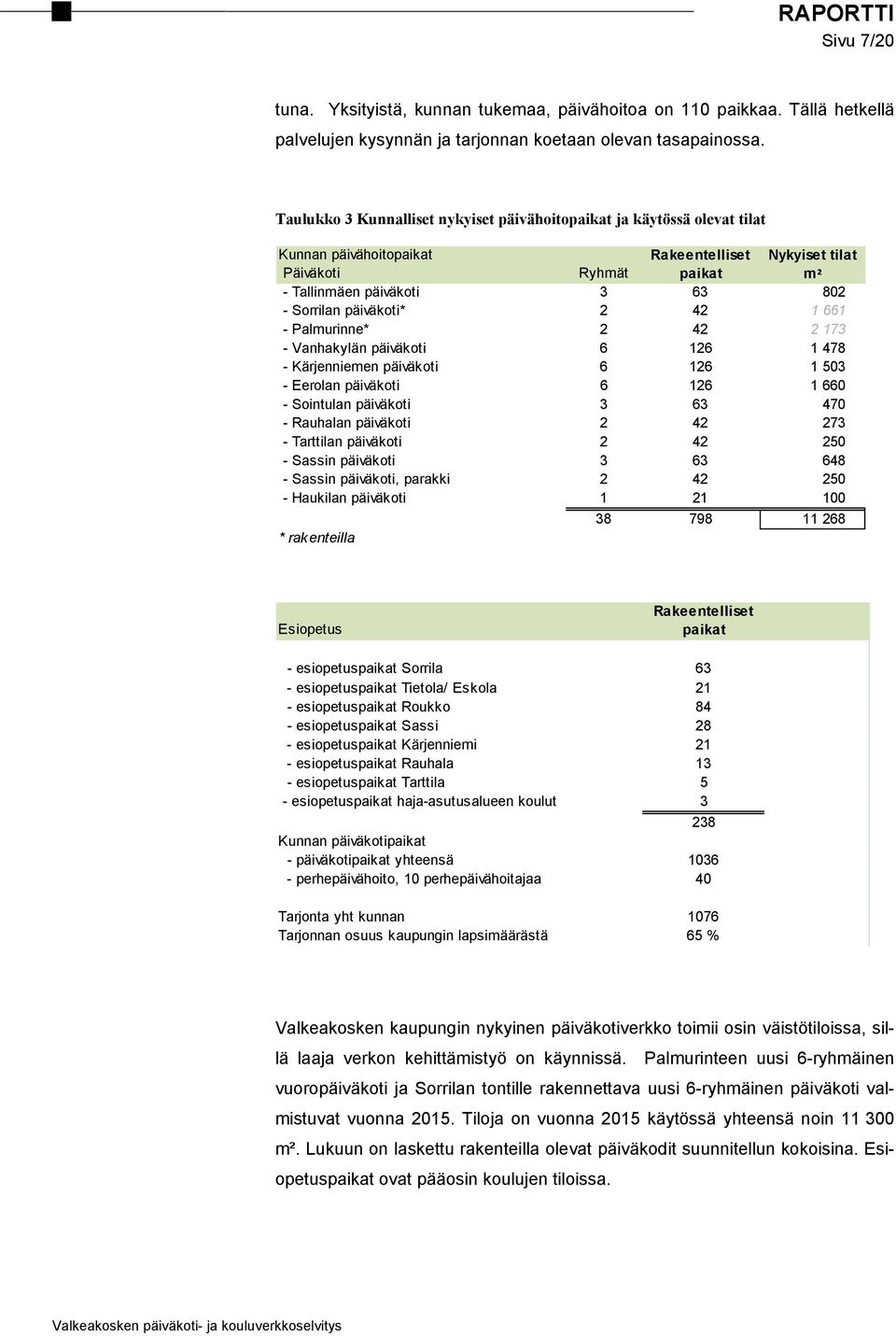 päiväkoti* 2 42 1 661 - Palmurinne* 2 42 2 173 - Vanhakylän päiväkoti 6 126 1 478 - Kärjenniemen päiväkoti 6 126 1 503 - Eerolan päiväkoti 6 126 1 660 - Sointulan päiväkoti 3 63 470 - Rauhalan