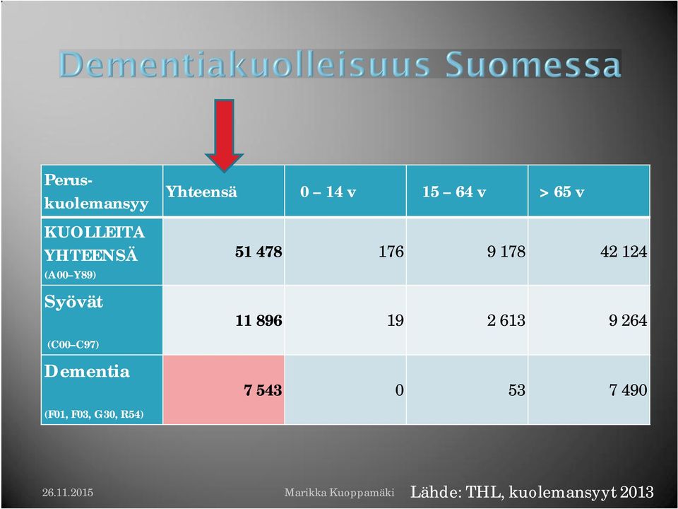 11 896 19 2 613 9 264 (C00 C97) Dementia 7 543 0 53 7