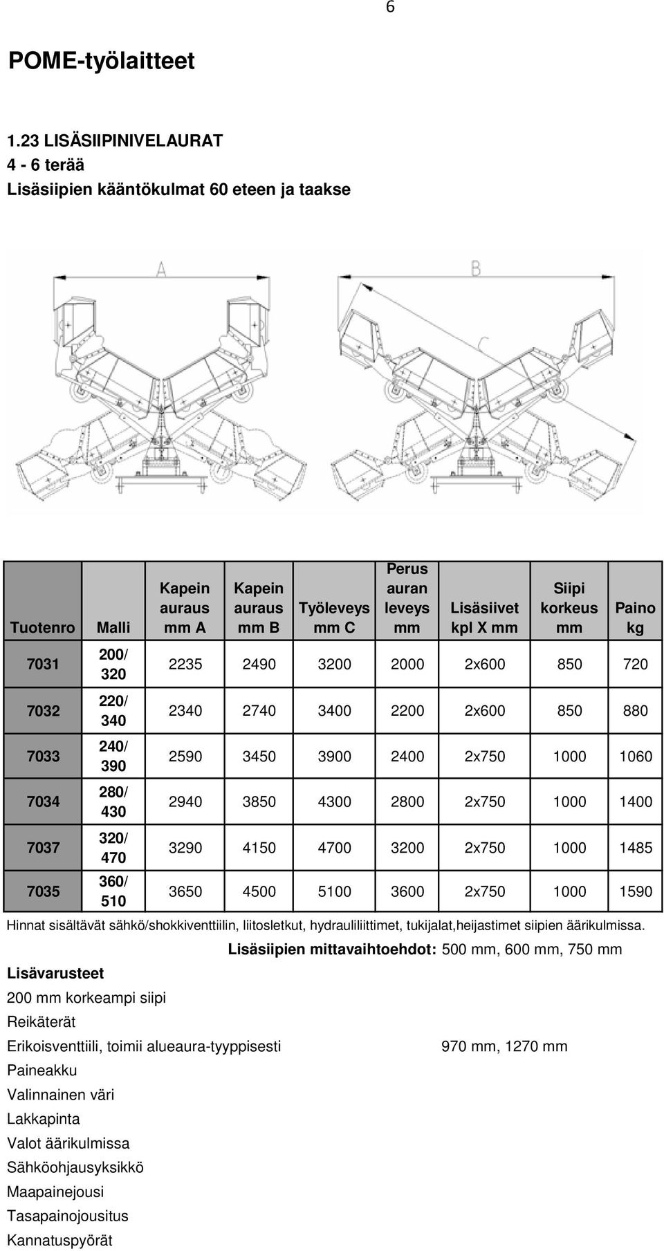 7037 7035 320/ 470 360/ 510 3290 4150 4700 3200 2x750 1000 1485 3650 4500 5100 3600 2x750 1000 1590 Hinnat sisältävät sähkö/shokkiventtiilin, liitosletkut, hydrauliliittimet, tukijalat,heijastimet